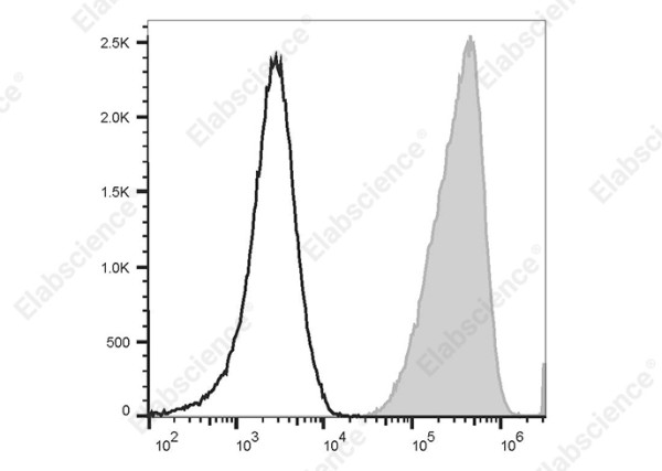 Anti-CD11b, clone HI11b, PE/Cyanine 5 conjugated