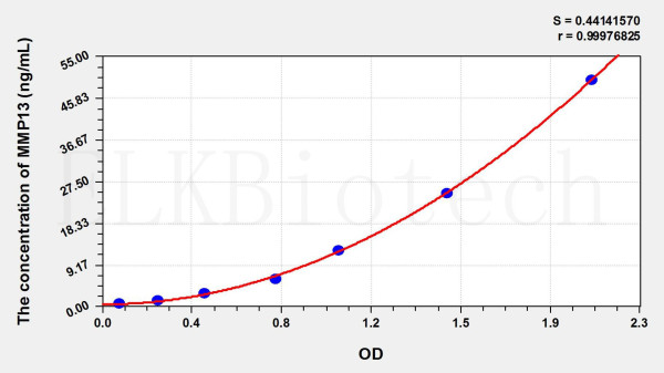 Horse MMP13 (Matrix Metalloproteinase 13) ELISA Kit