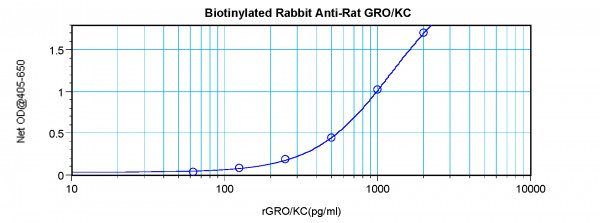 Anti-Cxcl1 (Biotin)