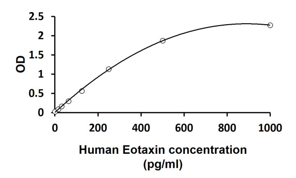Human Eotaxin ELISA Kit