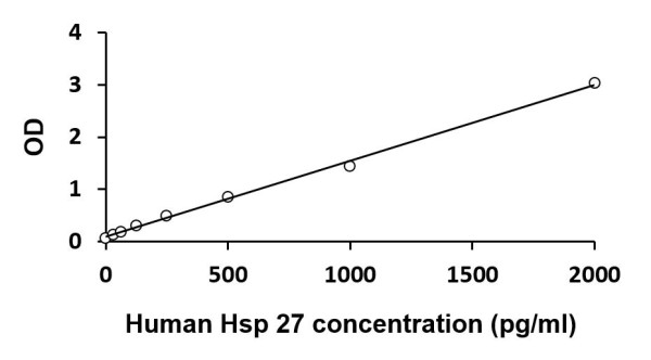 Human Hsp 27 ELISA Kit