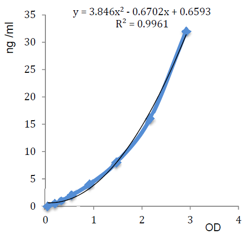 Adiponectin (human) ELISA Kit