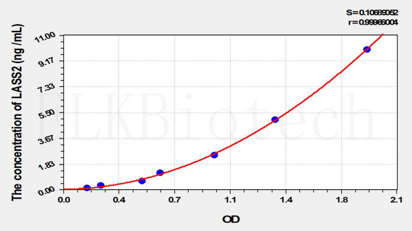 Human LASS2 (Longevity Assurance Homolog 2) ELISA Kit