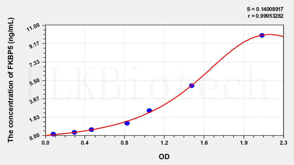 Human FKBP5 (FK506 Binding Protein 5) ELISA Kit