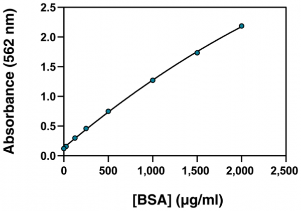 Protein Determination (BCA) Kit