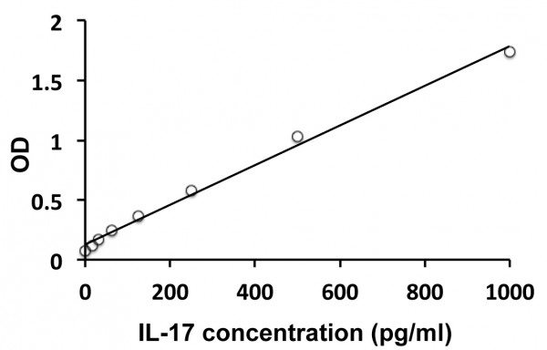 Mouse IL17 / IL17A ELISA kit
