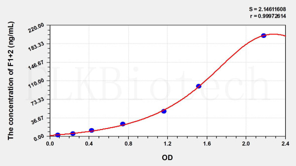Rat F1+2 (Prothrombin Fragment 1+2) ELISA Kit