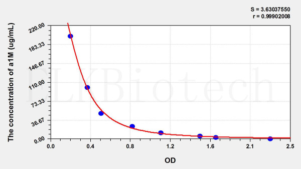 Mouse a1M (Alpha-1-Microglobulin/Bikunin Precursor) ELISA Kit