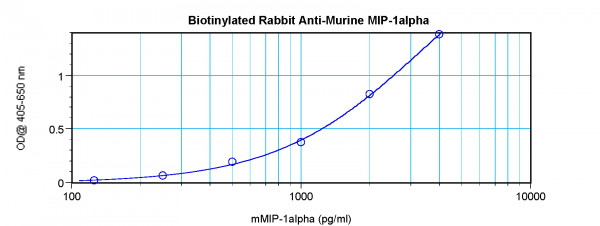 Anti-MIP1 alpha / CCL3 (Biotin)