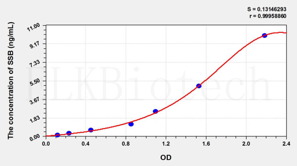 Human SSB (Sjogren Syndrome Antigen B) ELISA Kit