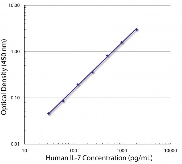 Anti-IL7 (azide free), clone BVD10-40F6