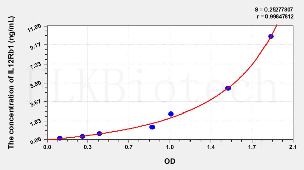 Human IL12Rb1 (Interleukin 12 Receptor Beta 1) ELISA Kit