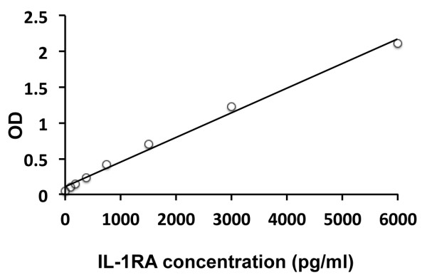 Human IL1RA ELISA Kit