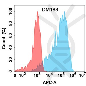 Anti-B7-H4 antibody(DM188), Rabbit mAb