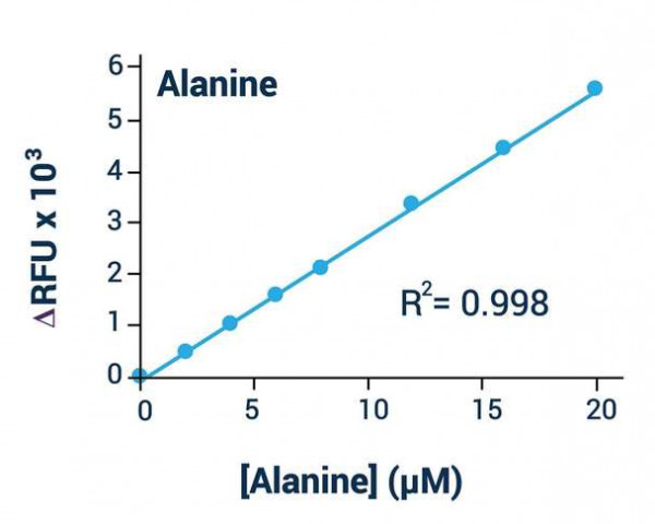 L-Alanine Colorimetric/Flurometric Assay Kit