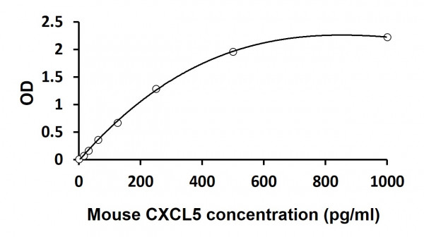 Mouse CXCL5 ELISA Kit
