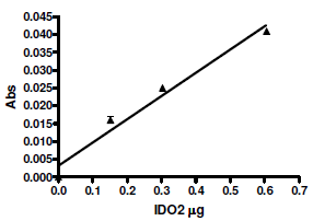 Mouse IDO2 Inhibitor Screening Assay Kit