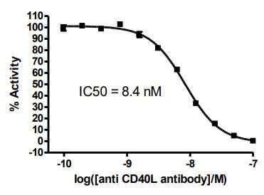 CD40:CD40L TR-FRET Assay