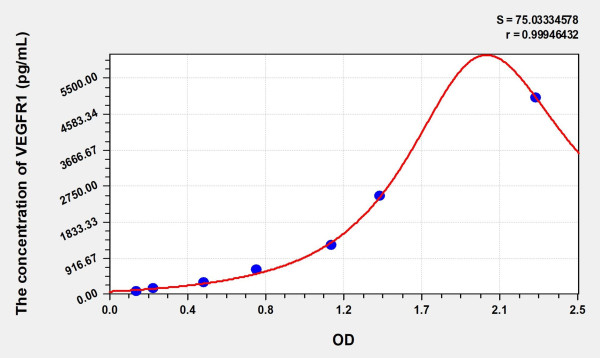 Simian VEGFR1 (Vascular Endothelial Growth Factor Receptor 1) ELISA Kit