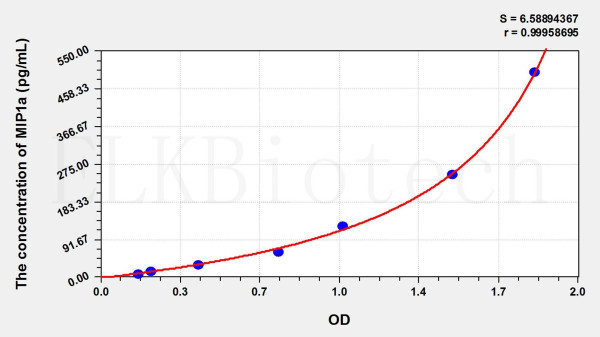 Dog MIP1a (Macrophage Inflammatory Protein 1 Alpha) ELISA Kit