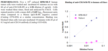 Anti-CD134 [OX40] (human), clone BerAct35, R-PE conjugated