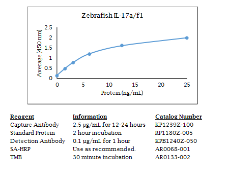 Anti-IL-17 (zebrafish) a/f1, Biotin conjugated