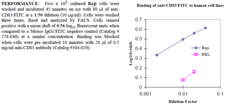 Anti-CD83 (human), clone HB15e, FITC conjugated