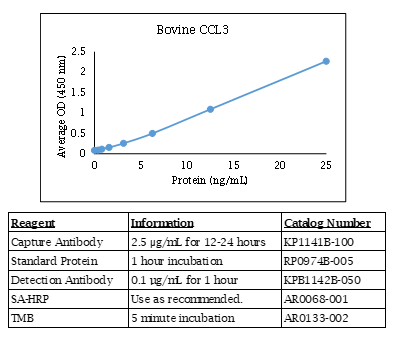 CCL3 (MIP-1 alpha) (bovine) Do-It-Yourself ELISA