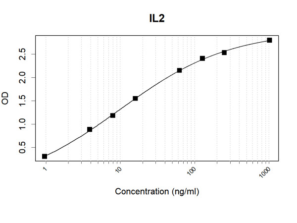 Anti-Human IL2 Antibody Pair