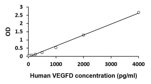 Human VEGFD ELISA Kit
