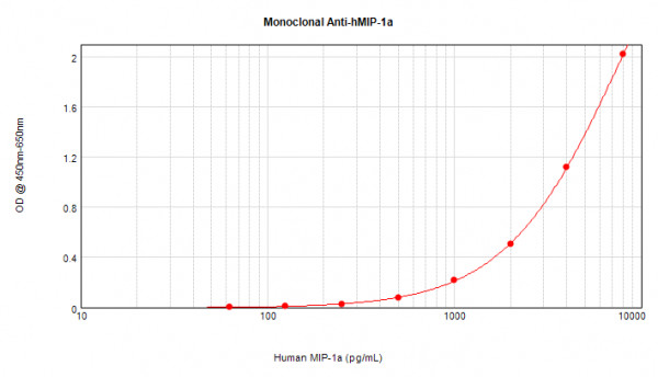 Anti-MIP1 alpha / CCL3, clone 1.2_3E8-2H6-2B6