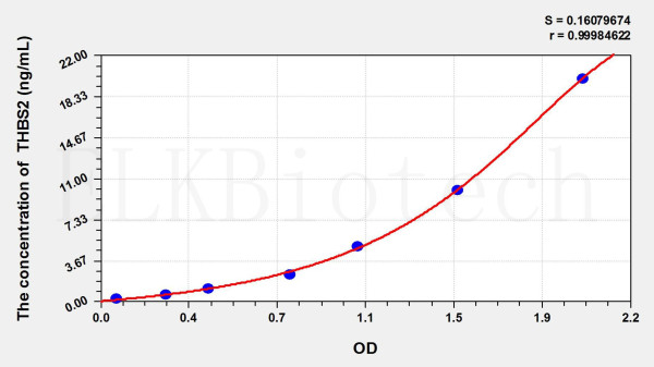 Mouse THBS2 (Thrombospondin 2) ELISA Kit