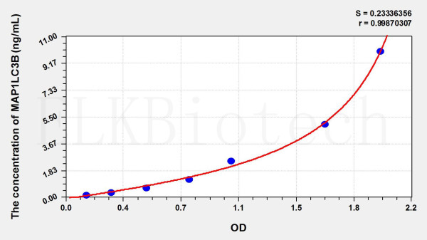 Human MAP1LC3B (Microtubule-associated proteins 1A/1B light chain 3B) ELISA Kit
