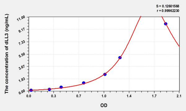 Human dLL3 (Delta Like Protein 3) Microsample ELISA Kit