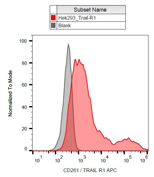 Anti-CD261 / TRAIL-R1 / DR4, clone DR-4-02 (APC)
