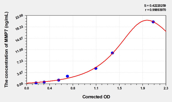 Human MMP7 (Matrix Metalloproteinase 7) Microsample ELISA Kit