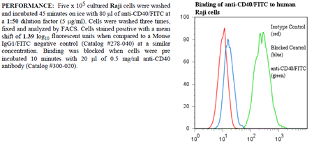 Anti-CD40 (human), clone EA-5, FITC conjugated
