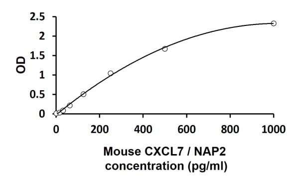 Mouse CXCL7 / NAP2 ELISA Kit