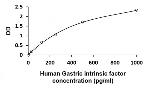 Human GIF / Gastric intrinsic factor ELISA Kit