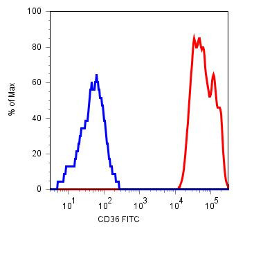 Anti-CD36, clone TR9 (FITC)