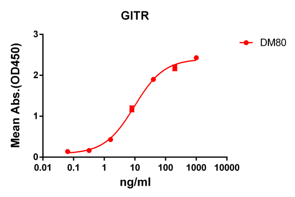 Anti-GITR antibody(DM80), Rabbit mAb