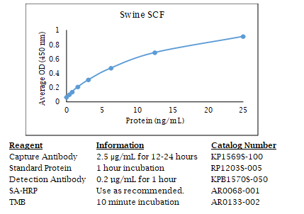 Anti-SCF (swine), Biotin conjugated