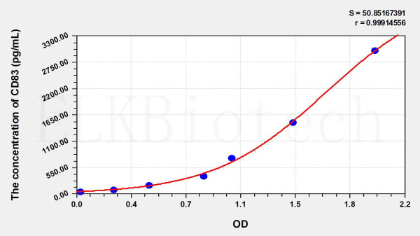 Mouse CD83 (Cluster Of Differentiation 83) ELISA Kit