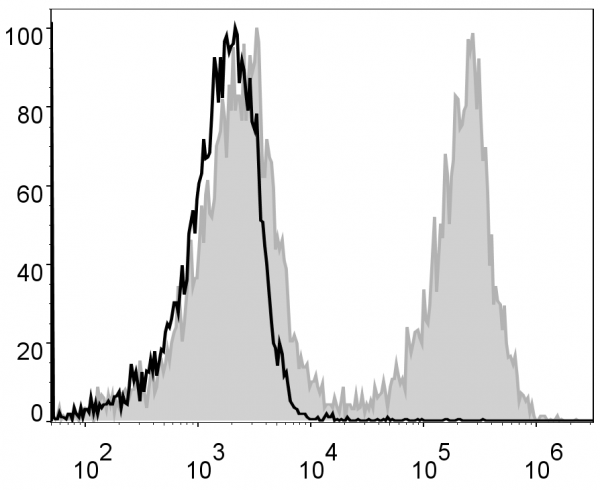 Anti-CD19 (mouse), clone 1D3, PE/Cyanine5-conjugated