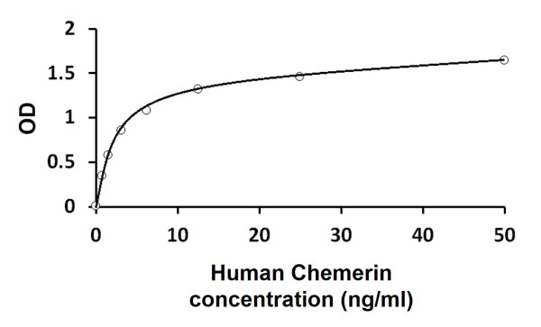 Human Chemerin ELISA Kit