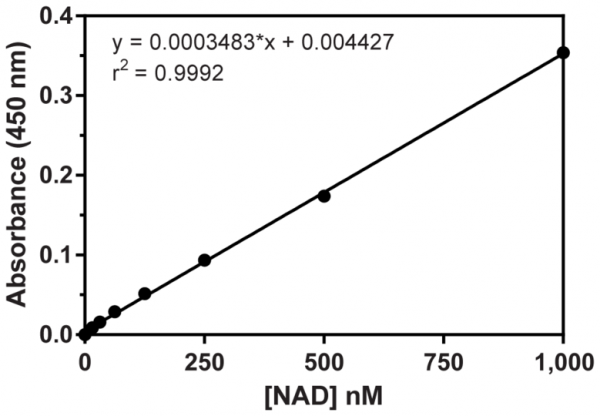 NAD/NADH Cell-Based Assay Kit