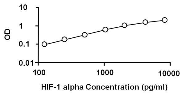 Human/Mouse HIF-1 alpha ELISA Kit