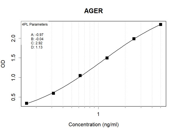 AGER (human) Antibody Pair