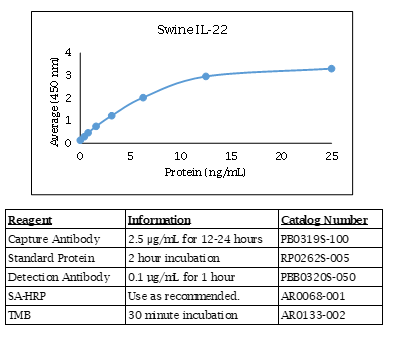 Interleukin-22 (IL-22) (swine) Do-It-Yourself ELISA