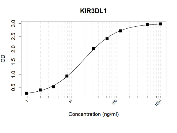 Anti-Human KIR3DL1 Antibody Pair